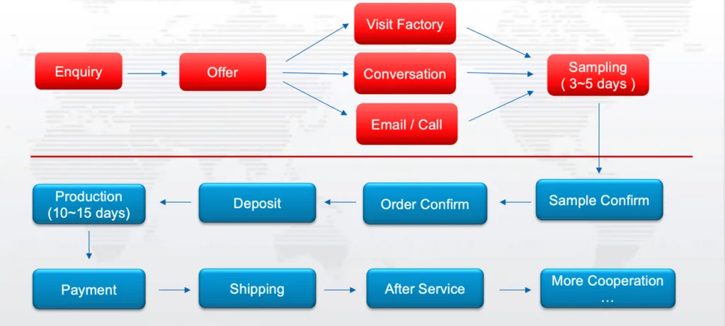 PackPro custom packaging order process — enquiry offer sampling production to delivery