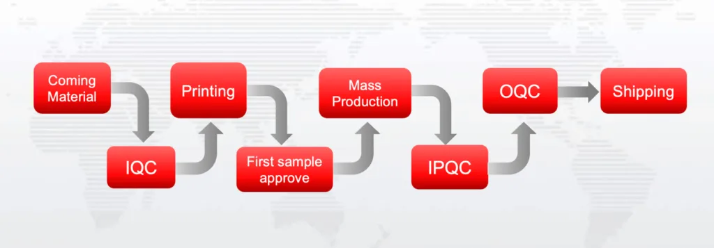 PackPro packaging quality control process — IQC IPQC OQC production inspection flowchart