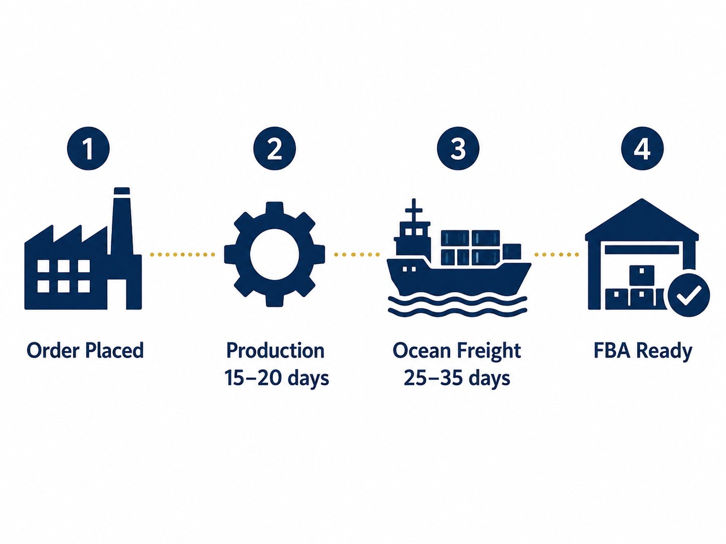 Amazon FBA custom packaging from China lead time timeline