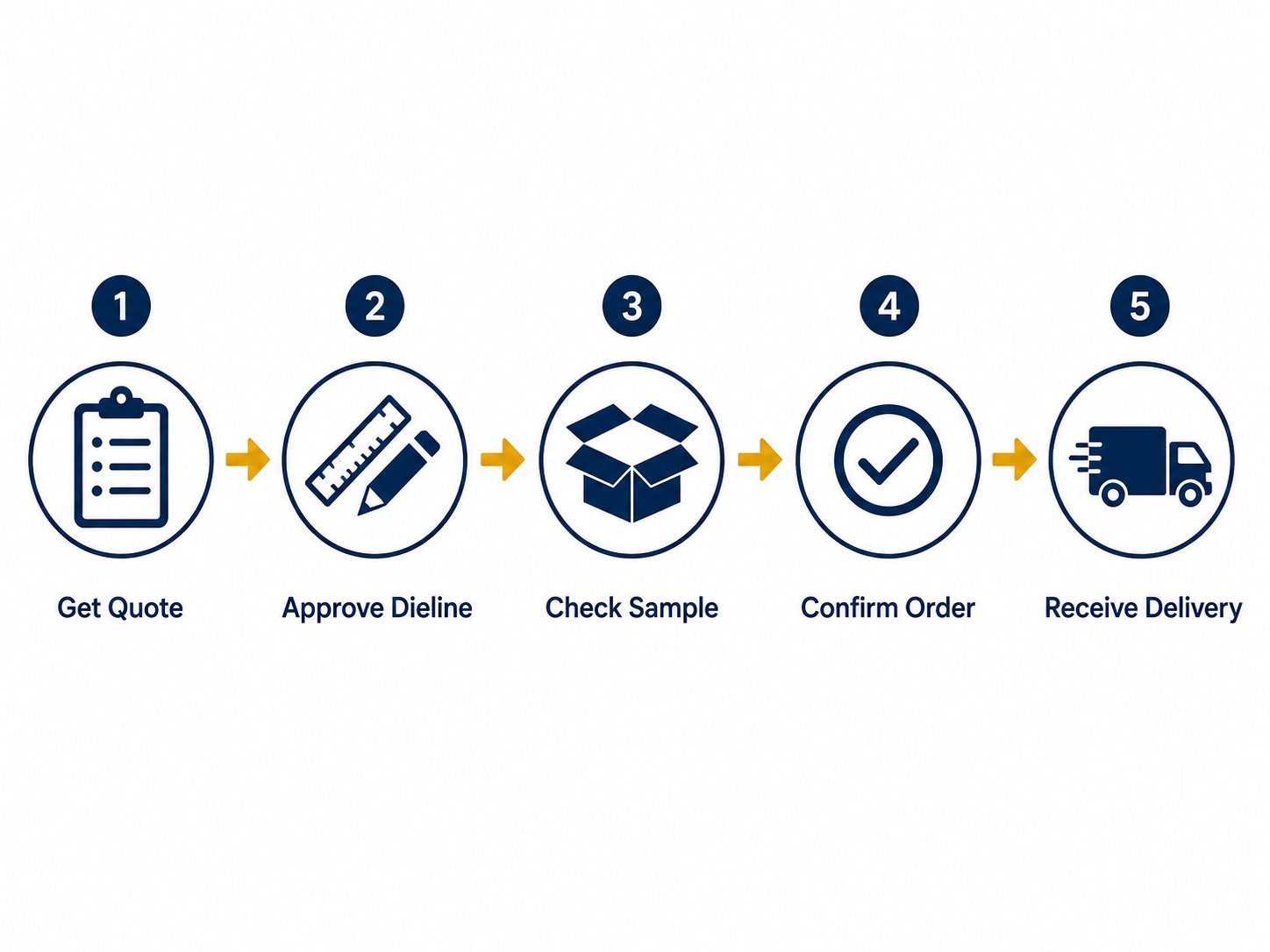 Step by step process to order custom packaging from China to USA