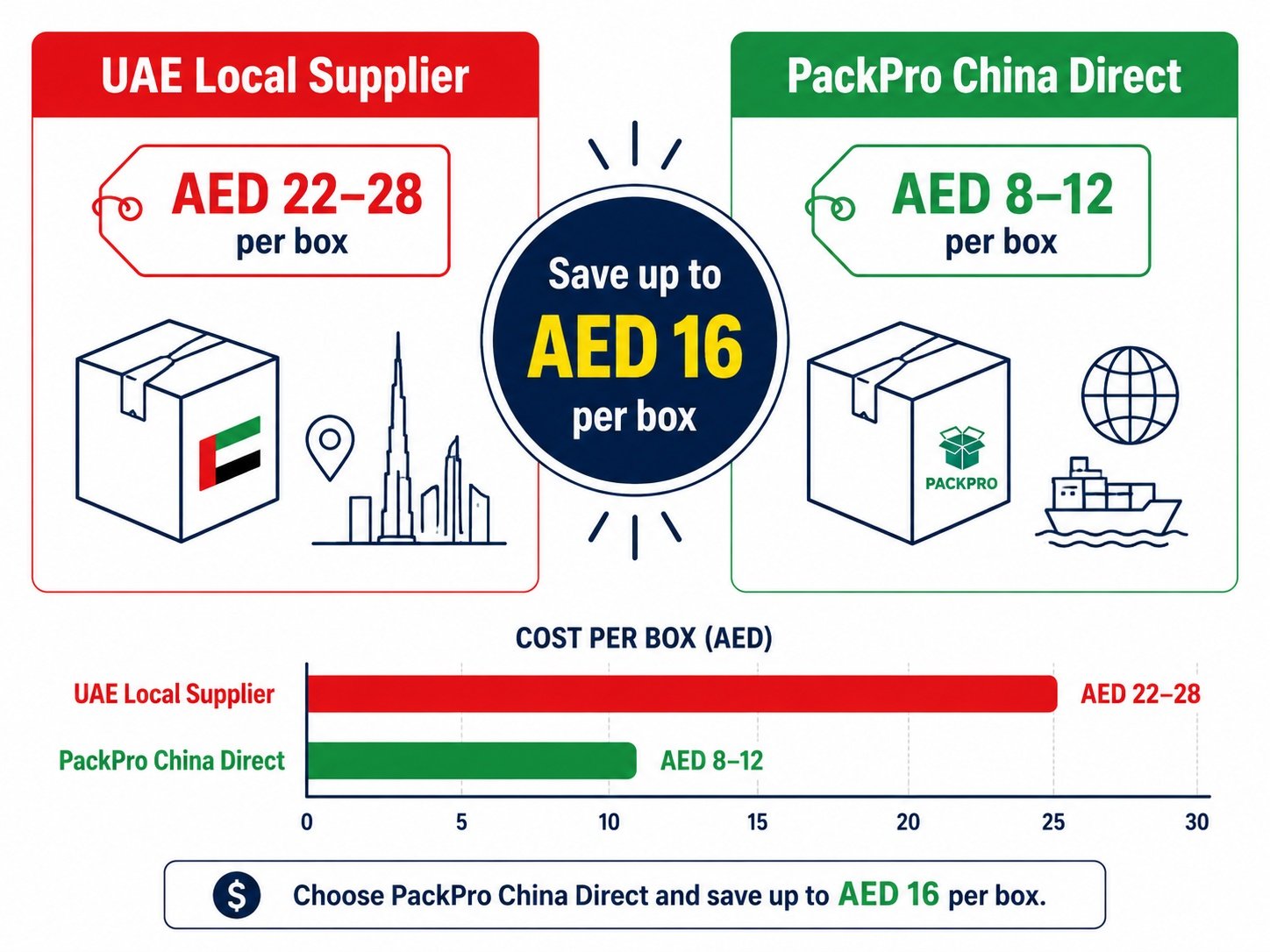 UAE custom packaging cost savings ordering from China vs local supplier AED comparison