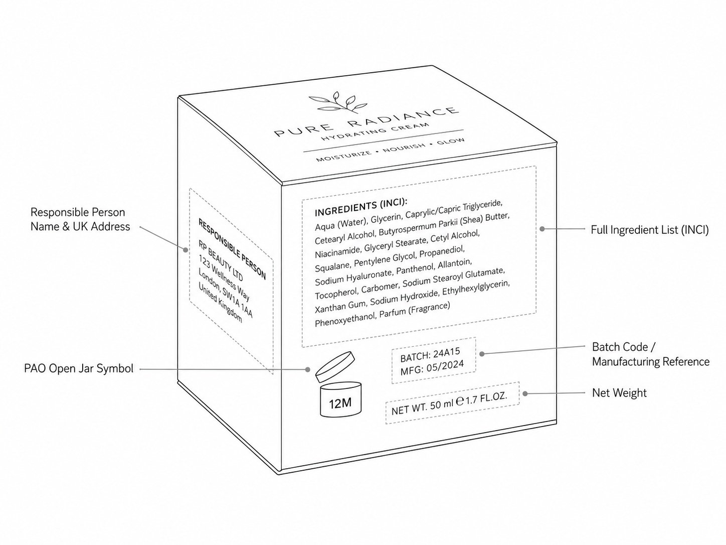 UK cosmetic packaging compliance labelling layout RP address PAO symbol batch code