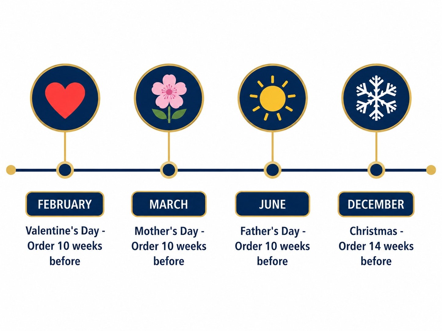 UK gift box ordering timeline from China seasonal deadlines for British brands
