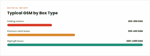 Typical GSM by Packaging Box Type Chart